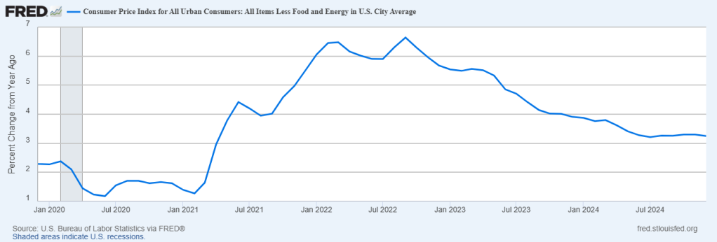 US Dollar and Rates Pullback After Core Inflation Beats Expectations