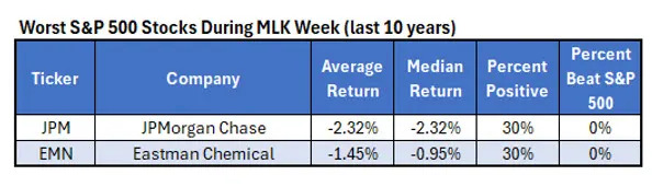 How Stocks Tend to Perform MLK Week