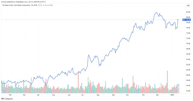 BNY Stock Soars on Higher Fee Revenue, Lower Expenses