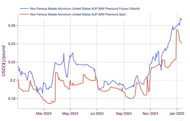 Aluminum Market Wavers Amidst Tariff Uncertainty