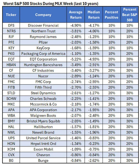 How Stocks Tend to Perform MLK Week