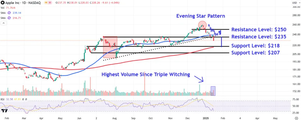 Watch These Apple Price Levels After Stock Suffers Biggest One-Day Drop Since August