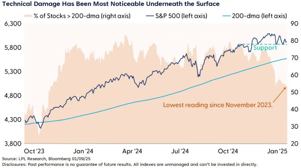 Why the stock market's pullback from record highs is more painful than it appears