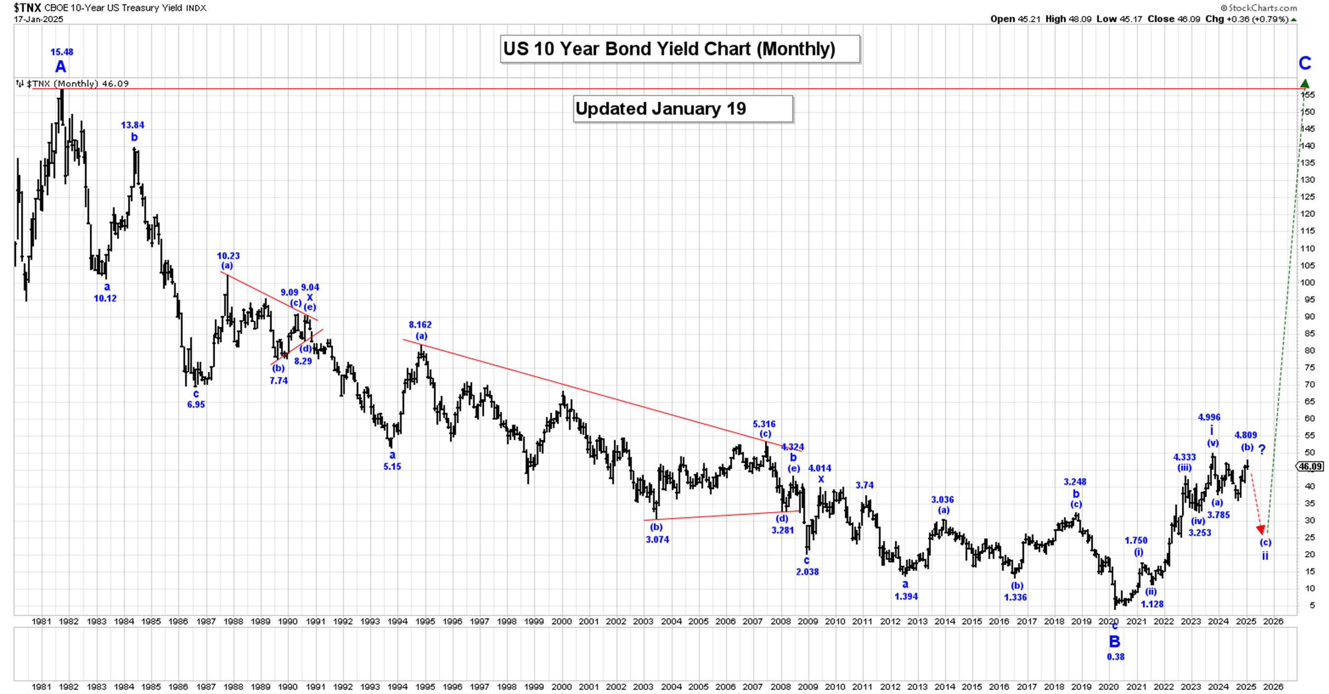 Gold and Rates: Powerful Waves in Play