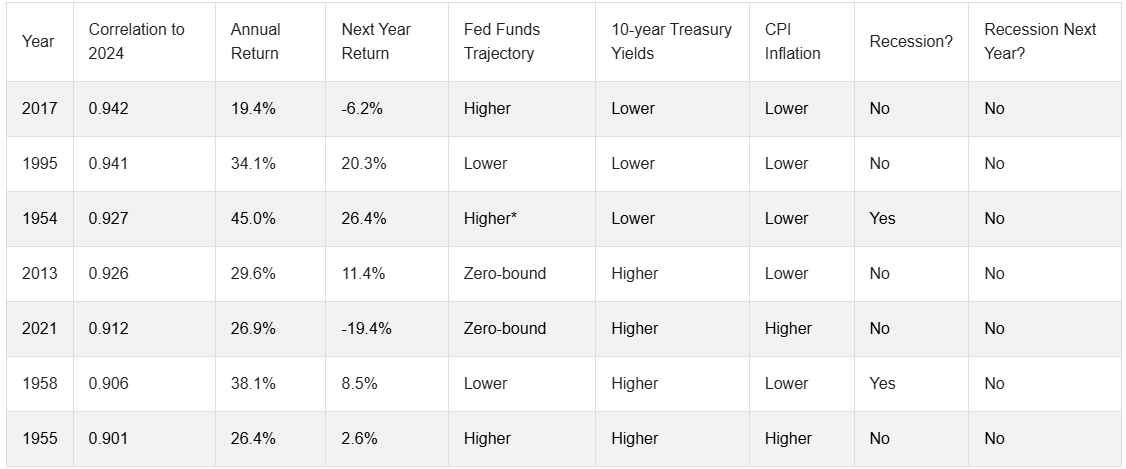 S&P 500: What Past Market Correlations Tell Us About the Year Ahead