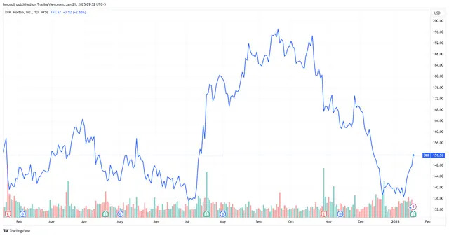 Homebuilder DR Horton Stock Rises as Incentives Help Attract Buyers