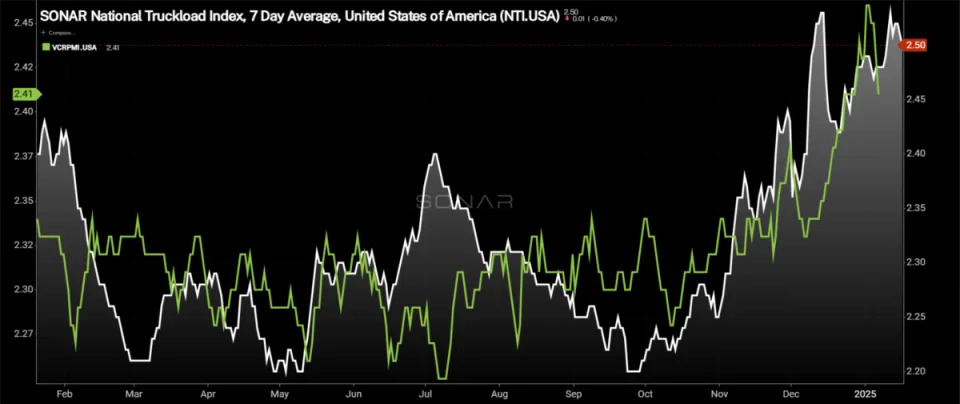 Truckload market tries to squash seasonal depression