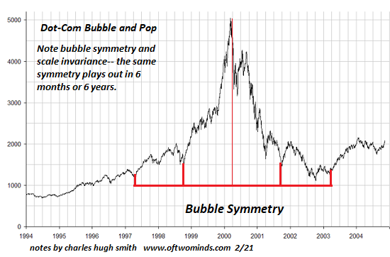 Extremes Become More Extreme, Then Revert to the Mean