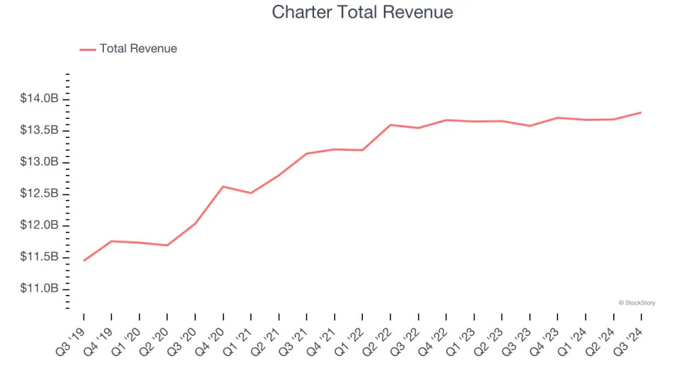 Winners And Losers Of Q3: Verizon (NYSE:VZ) Vs The Rest Of The Wireless, Cable and Satellite Stocks