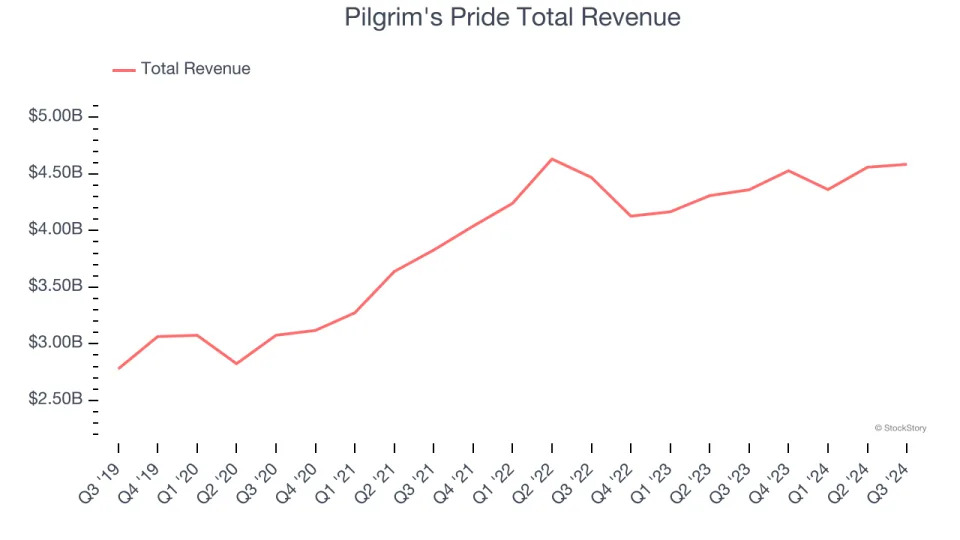 Perishable Food Stocks Q3 In Review: Pilgrim's Pride (NASDAQ:PPC) Vs Peers