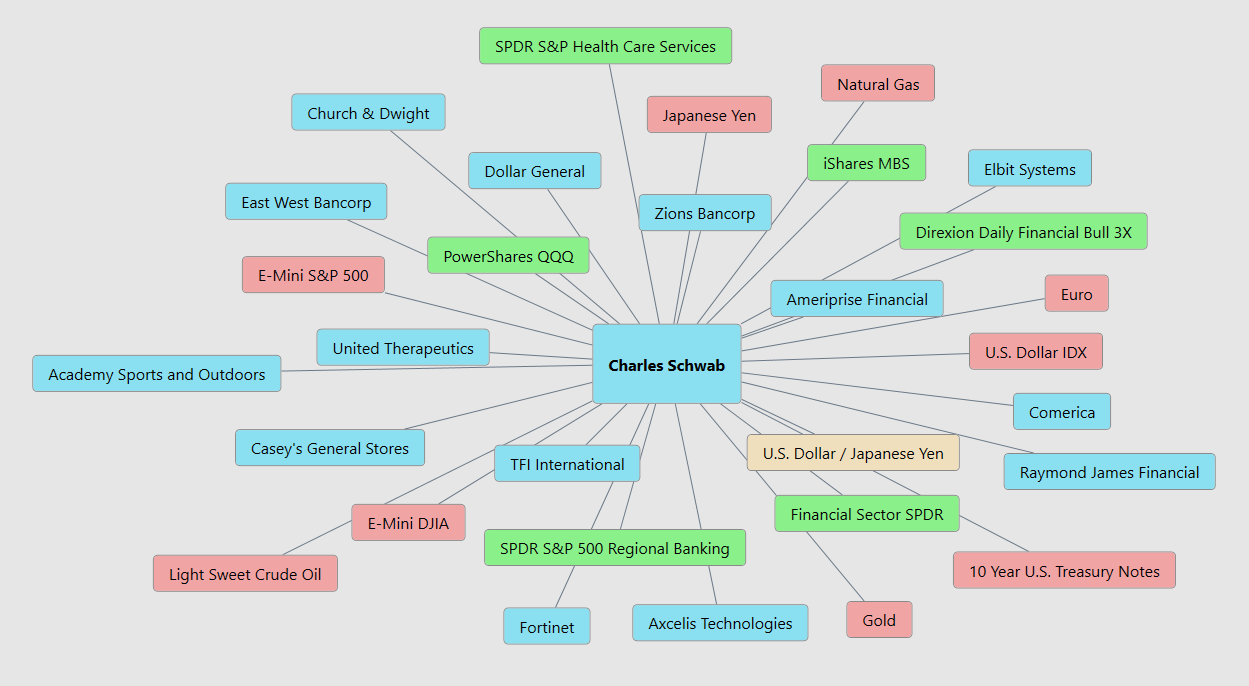 VantagePoint A.I. Stock of the Week Charles Schwab Corp. ($SCHW)