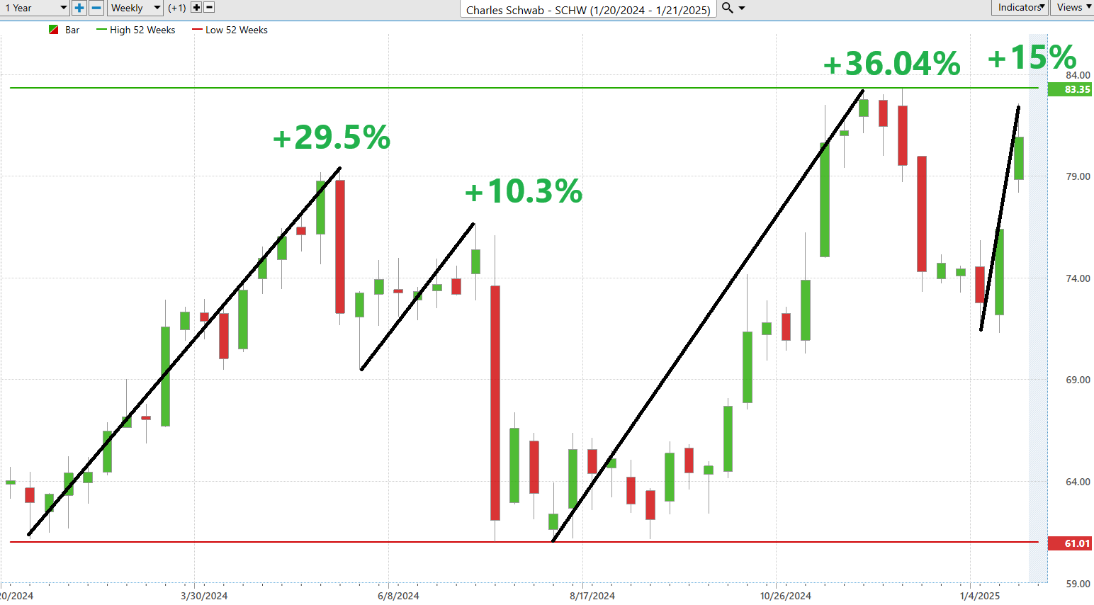 VantagePoint A.I. Stock of the Week Charles Schwab Corp. ($SCHW)