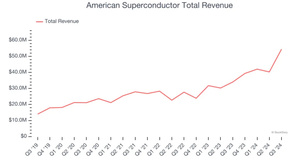 Reflecting On Renewable Energy Stocks’ Q3 Earnings: EVgo (NASDAQ:EVGO)