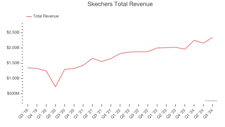 Unpacking Q3 Earnings: Skechers (NYSE:SKX) In The Context Of Other Footwear Stocks