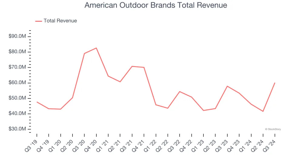 Q3 Earnings Highs And Lows: Ruger (NYSE:RGR) Vs The Rest Of The Leisure Products Stocks