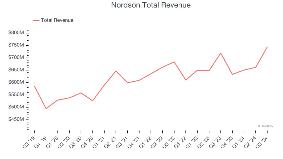 Professional Tools and Equipment Stocks Q3 Recap: Benchmarking Nordson (NASDAQ:NDSN)