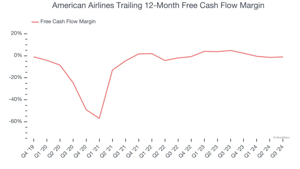 American Airlines (NASDAQ:AAL) Posts Better-Than-Expected Sales In Q4 But Stock Drops