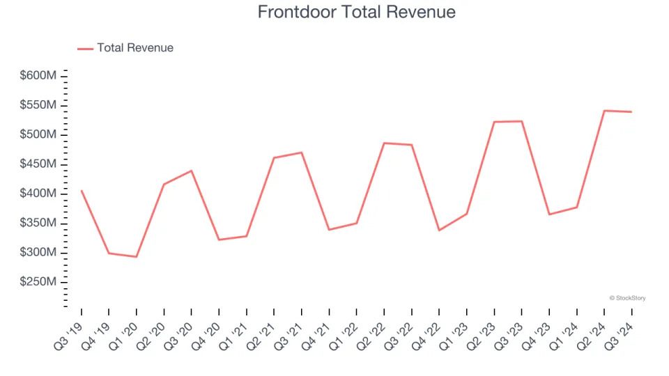 Q3 Earnings Highs And Lows: Frontdoor (NASDAQ:FTDR) Vs The Rest Of The Specialized Consumer Services Stocks