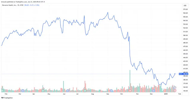 Elevance Health Stock Rises as Company Tops Estimates, Raises Dividend