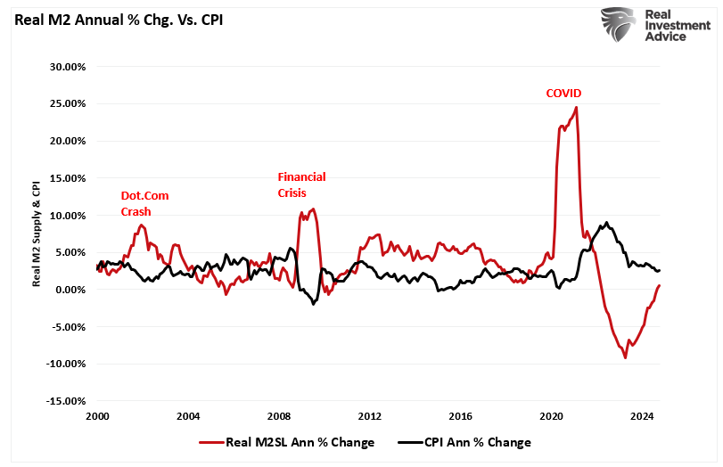 Do Money Supply, Deficit and QE Create Inflation?