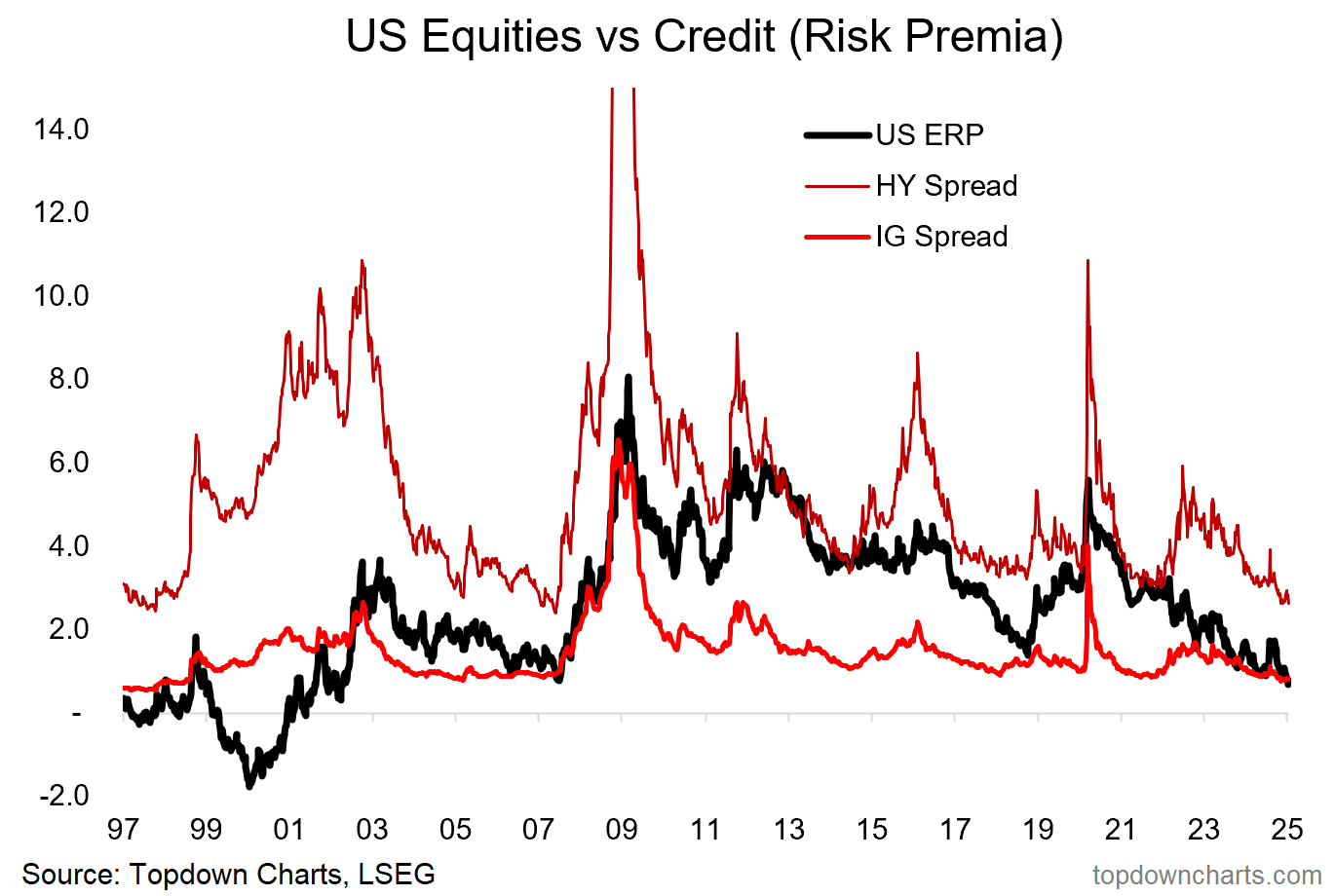 Resumption of Financial Tightening Could Expose Significant Market Vulnerabilities