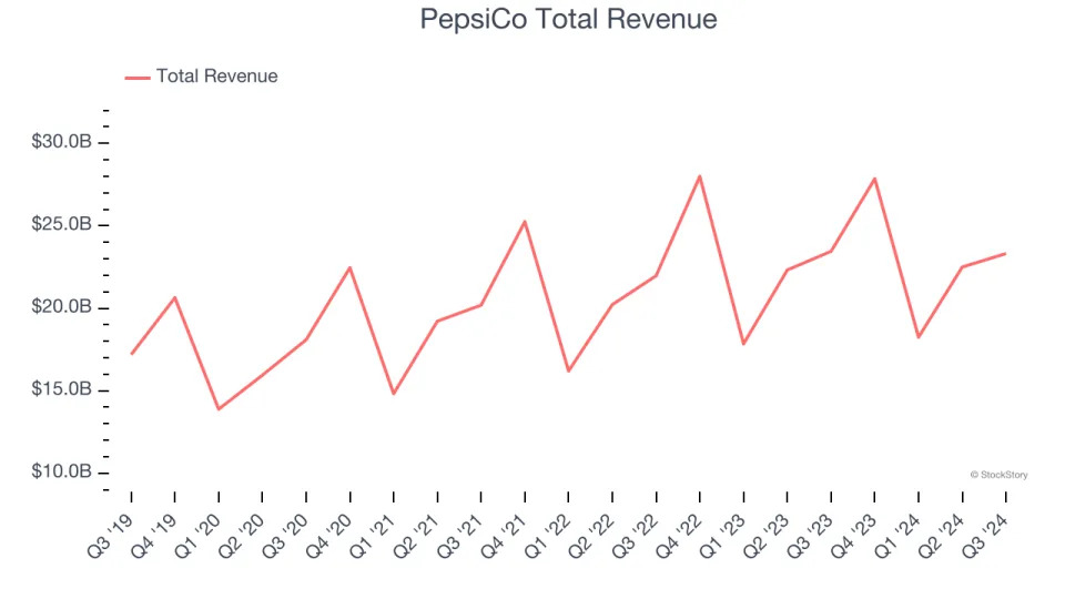 Q3 Earnings Highlights: PepsiCo (NASDAQ:PEP) Vs The Rest Of The Beverages, Alcohol, and Tobacco Stocks