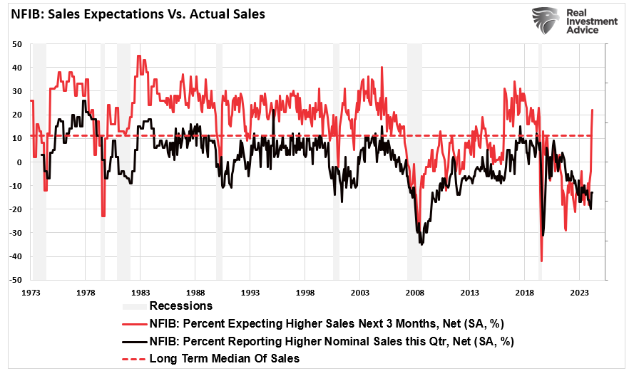 Surging Business Confidence Risks Hard Landing If Economic Data Fails to Keep Pace