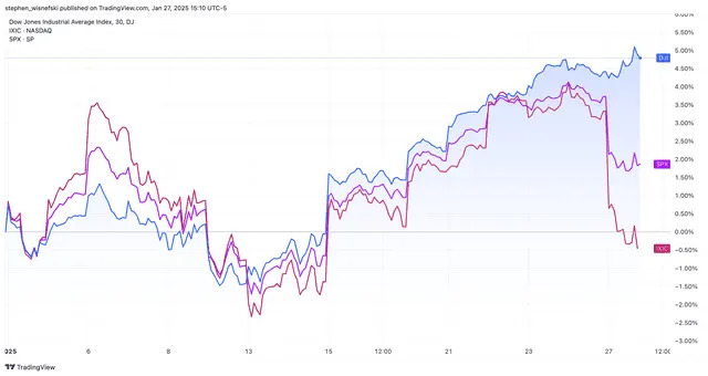 The Dow's Having a Decent Day, Actually—Even With Nvidia's Drop