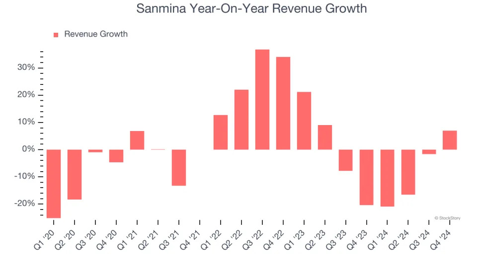 Sanmina’s (NASDAQ:SANM) Q4 Sales Beat Estimates