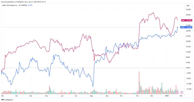 Aspen Technology Stock Hits All-Time High as Emerson Buys Remaining Shares