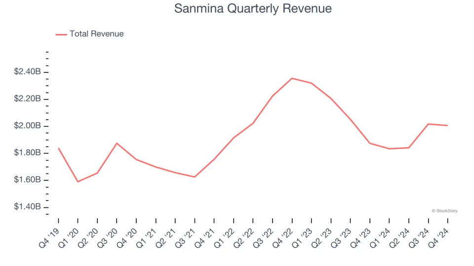 Sanmina’s (NASDAQ:SANM) Q4 Sales Beat Estimates