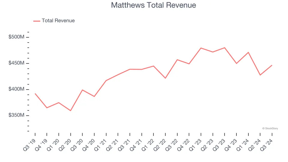 Unpacking Q3 Earnings: 1-800-FLOWERS (NASDAQ:FLWS) In The Context Of Other Specialized Consumer Services Stocks