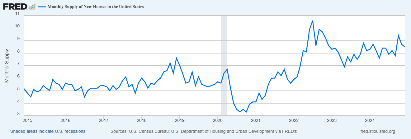 New Home Sales Beat Expectations, but Supply and Demand Dynamics Remain the Same