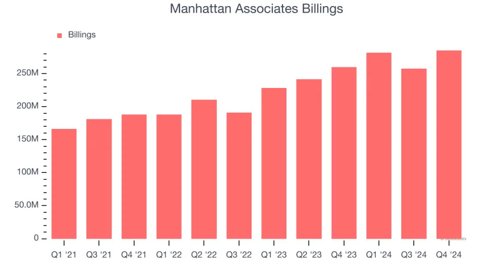 Manhattan Associates (NASDAQ:MANH) Posts Better-Than-Expected Sales In Q4 But Stock Drops 15.3%