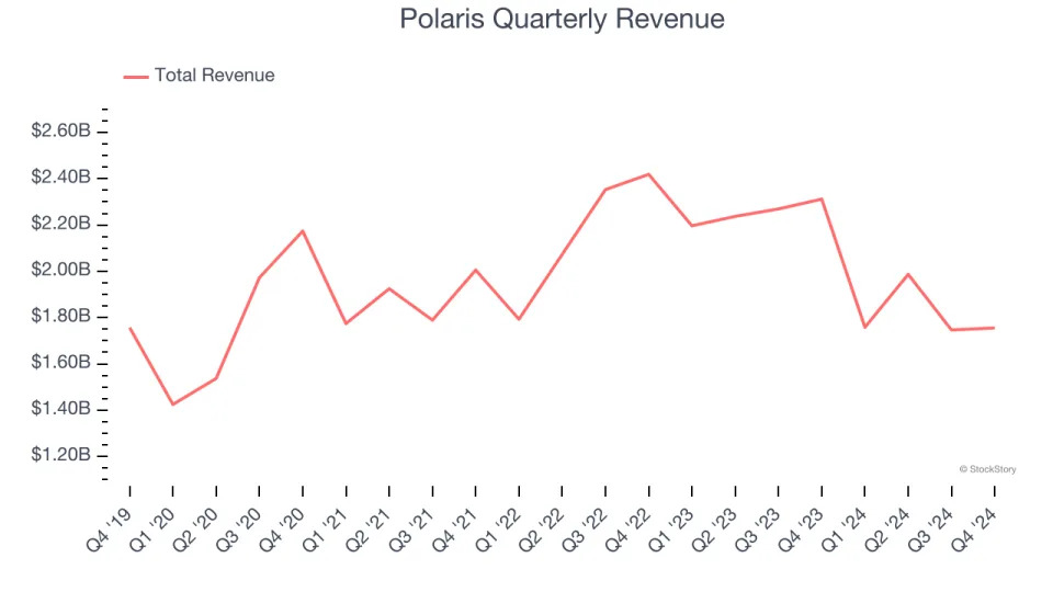 Polaris’s (NYSE:PII) Q4: Beats On Revenue But Stock Drops