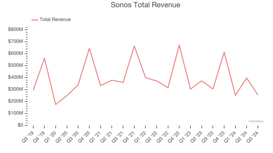 A Look Back at Consumer Electronics Stocks’ Q3 Earnings: Sonos (NASDAQ:SONO) Vs The Rest Of The Pack