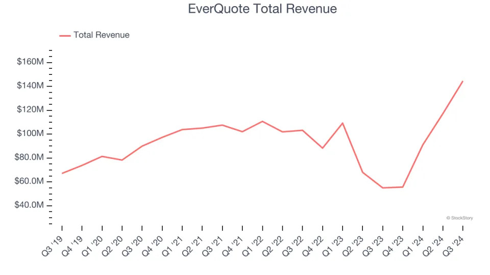 Q3 Earnings Highs And Lows: Teladoc (NYSE:TDOC) Vs The Rest Of The Online Marketplace Stocks