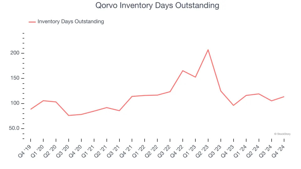 Qorvo (NASDAQ:QRVO) Surprises With Q4 Sales, Stock Jumps 14.9%