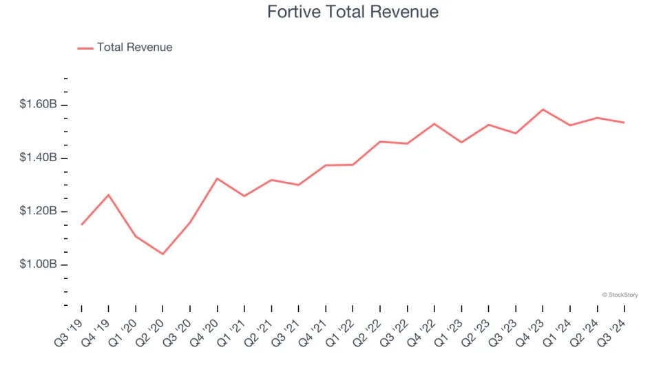 Professional Tools and Equipment Stocks Q3 Highlights: Fortive (NYSE:FTV)