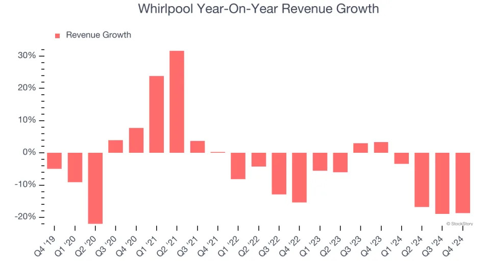 Whirlpool (NYSE:WHR) Misses Q4 Sales Targets, Stock Drops 11.7%