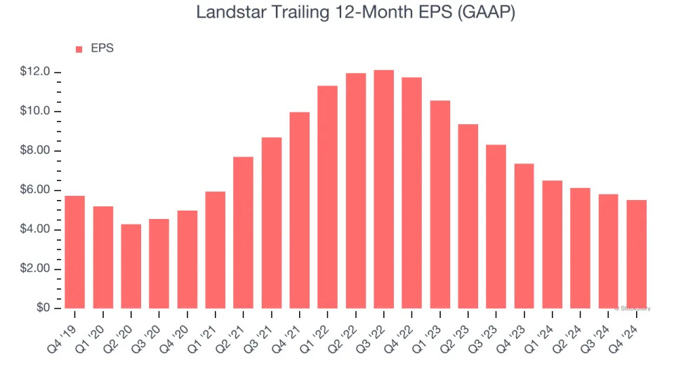 Landstar (NASDAQ:LSTR) Surprises With Q4 Sales