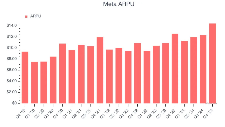 Meta’s (NASDAQ:META) Q4 Sales Top Estimates But Quarterly Revenue Guidance Significantly Misses Expectations