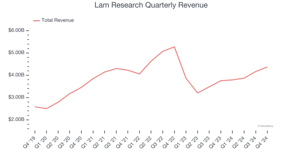 Lam Research (NASDAQ:LRCX) Q4 Sales Beat Estimates, Stock Soars