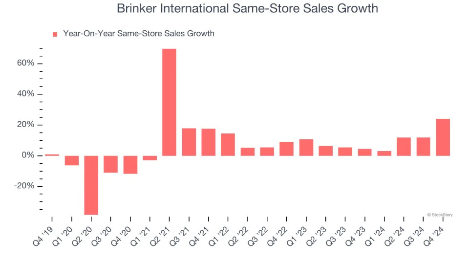 Brinker International’s (NYSE:EAT) Q4: Strong Sales, Stock Soars