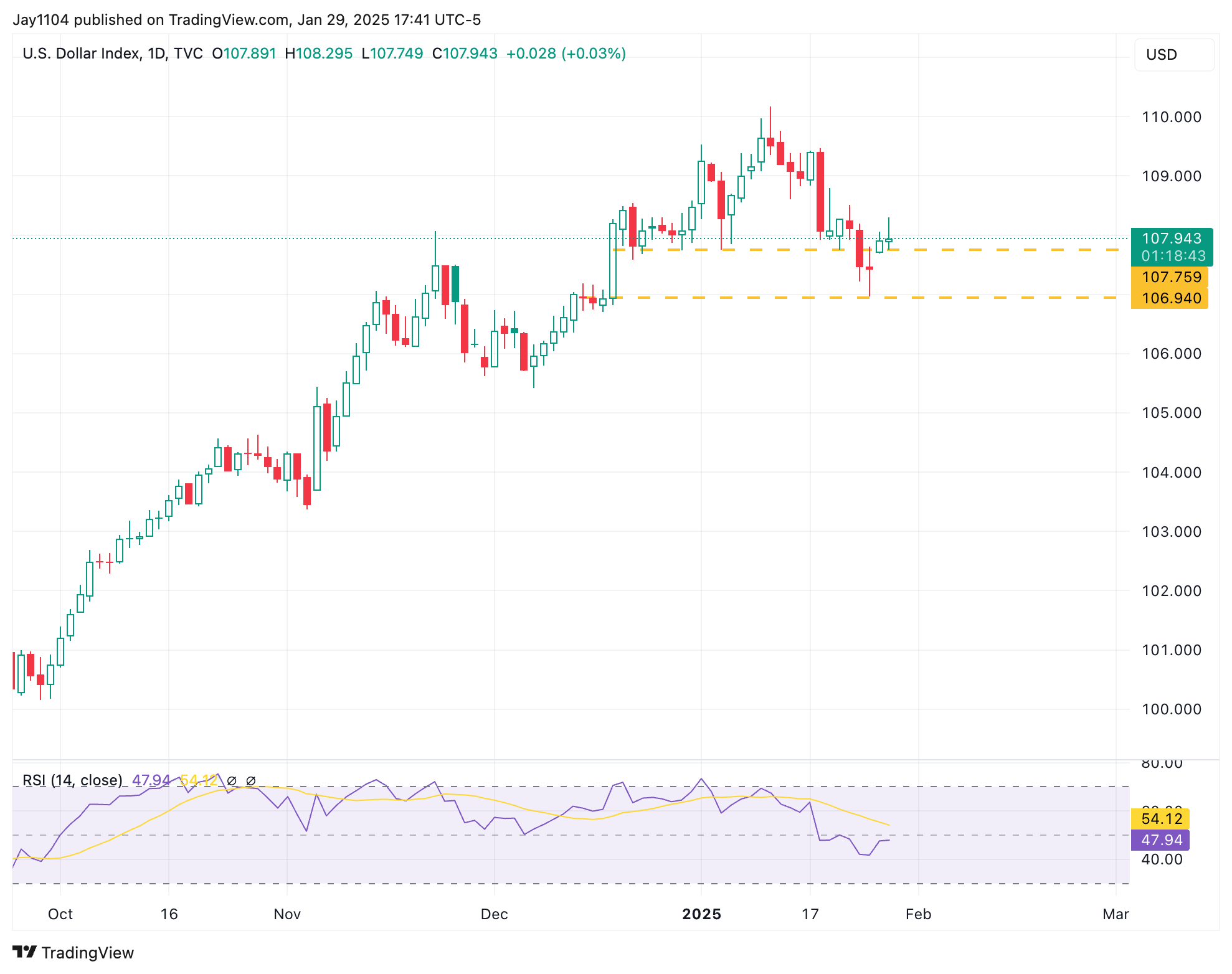 Are Markets Pricing in Higher-for-Longer Scenario?