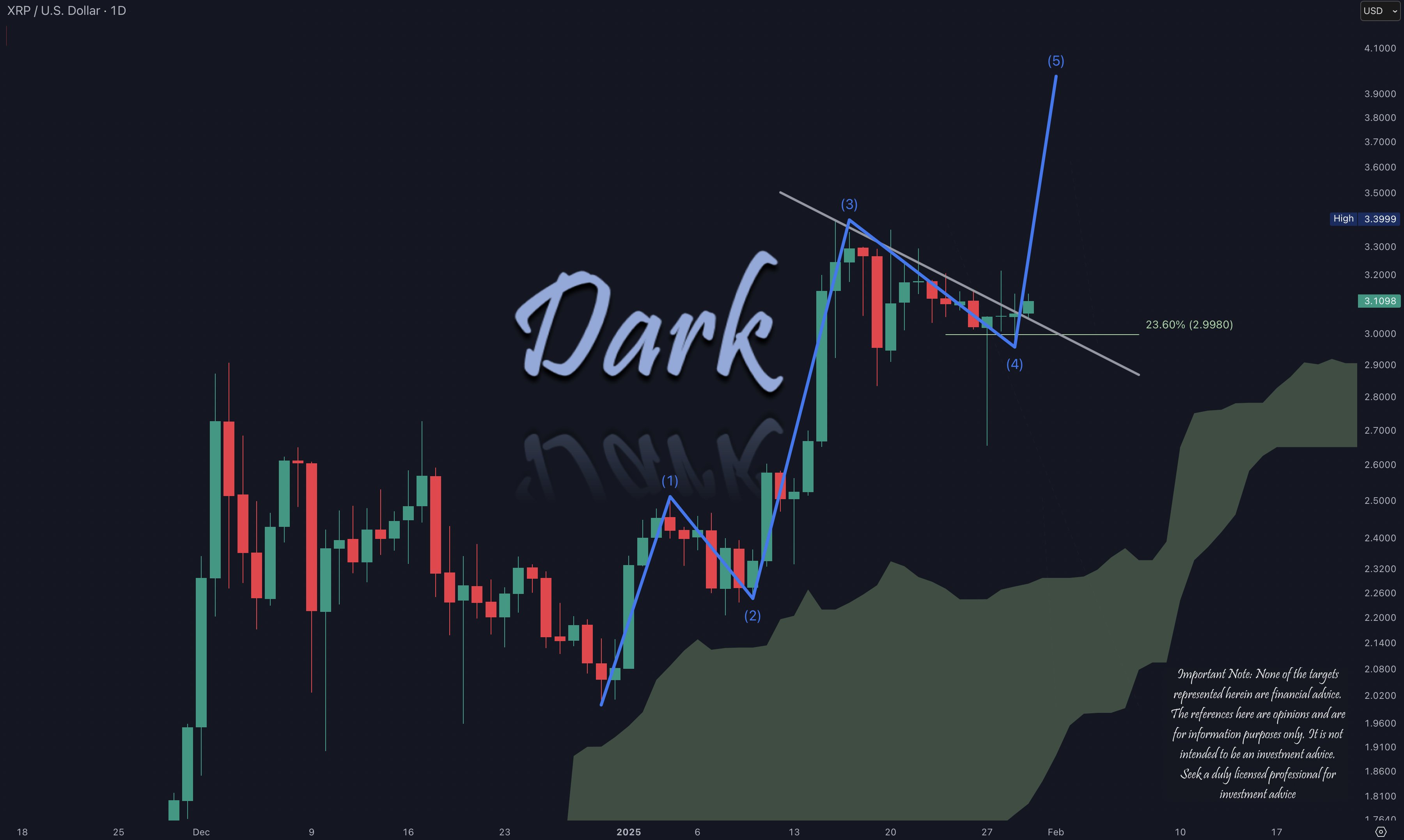 XRP's 50% rally outperforms crypto market in January — Is $4 the next stop?