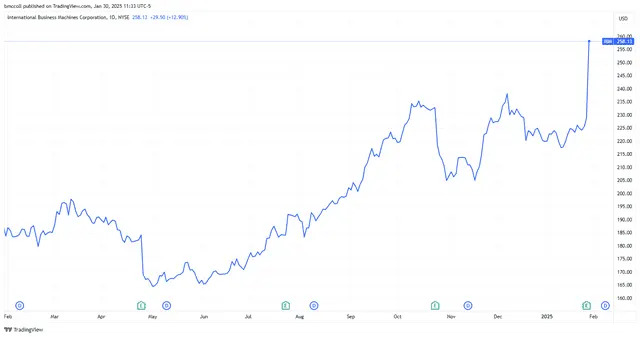 Top Stock Movers Now: IBM, Las Vegas Sands, UPS, and More