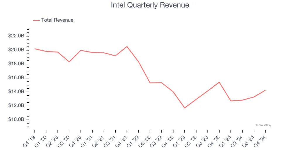 Intel (NASDAQ:INTC) Q4: Beats On Revenue But Quarterly Revenue Guidance Significantly Misses Expectations