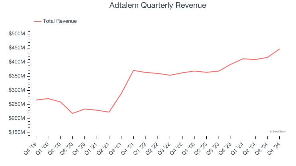 Adtalem (NYSE:ATGE) Reports Upbeat Q4, Stock Soars