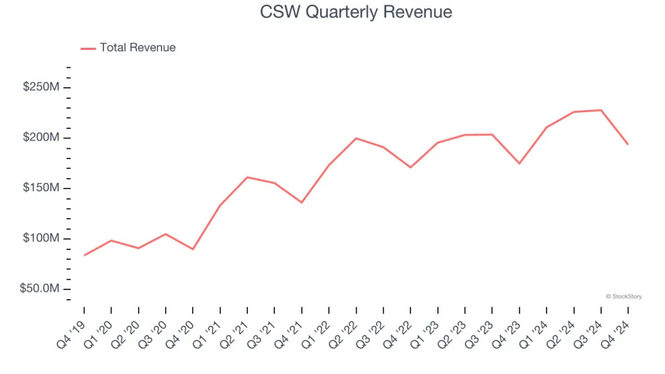 CSW (NASDAQ:CSWI) Exceeds Q4 Expectations